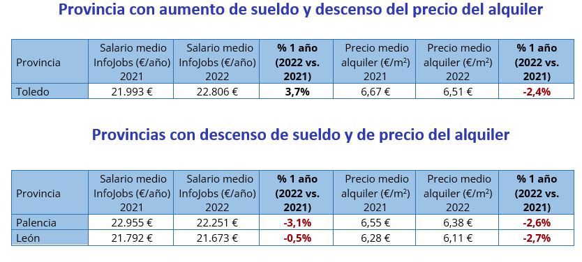 precio del alquiler en provincias de españa