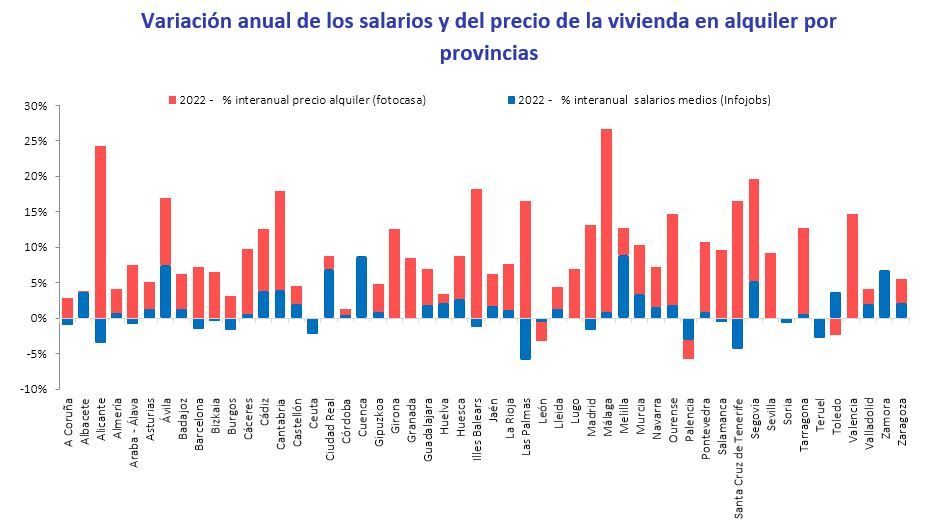variacion de salarios y alquileres por provincias españa