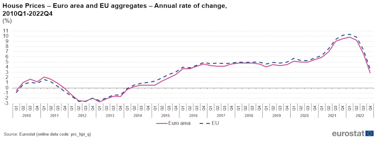 precio de la vivienda en Europa