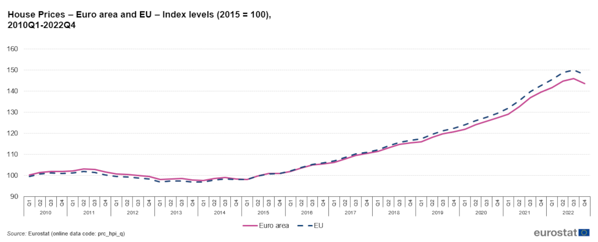 precio vivienda Europa