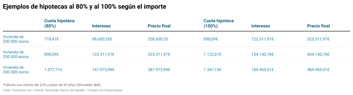 Hipotecas al 80% y al 100% Aval ICO