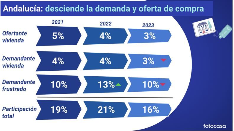 mercado compraventa andaluz comportamiento