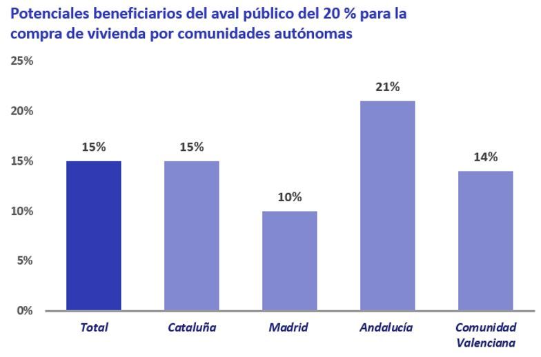 beneficiarios del aval publico del 20%