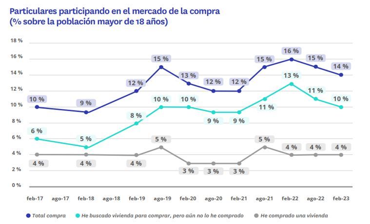 particulares que quieren comprar vivienda