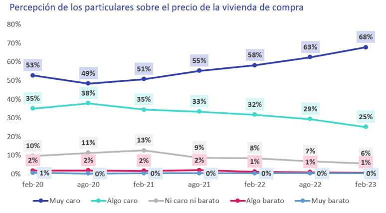 precio de compra de la vivienda en españa