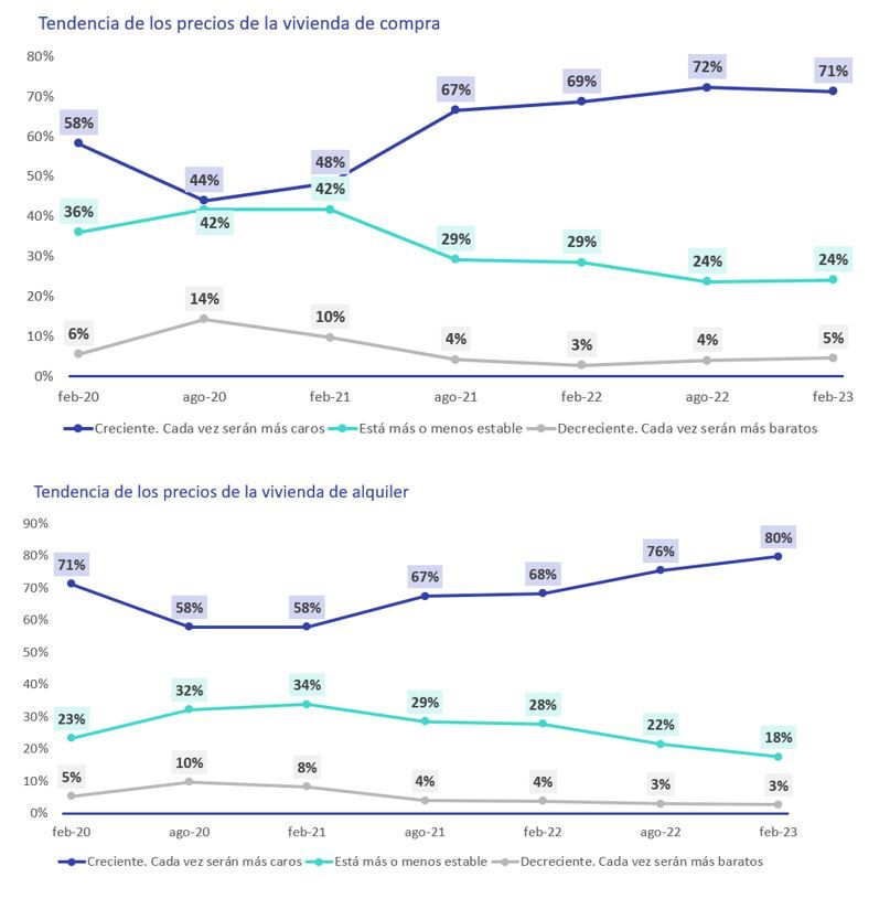 incremento precio alquiler y venta vivienda españa