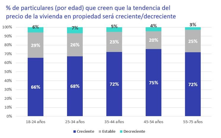 precio vivienda en propiedad