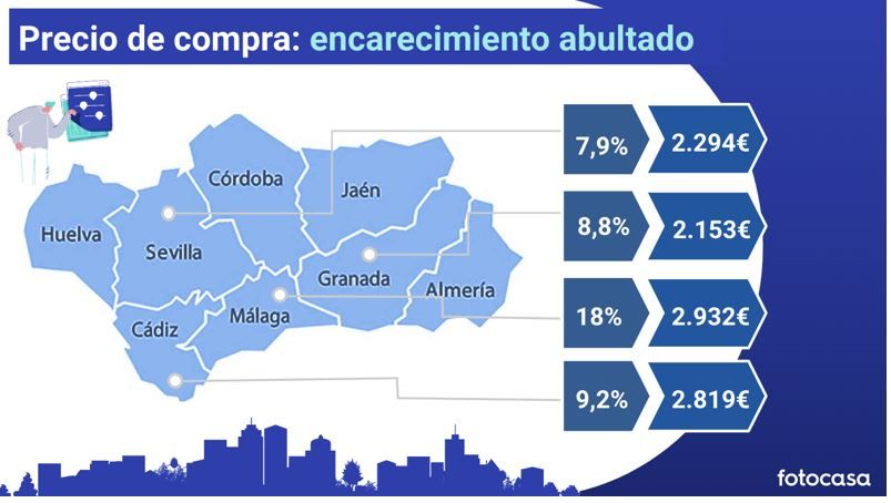 incremento precio inmuebles andalucia