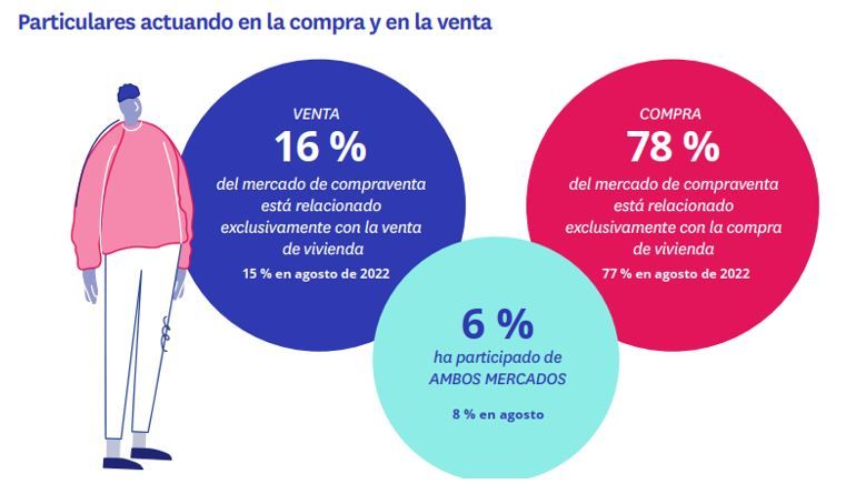 particulares que quieren comprar y vender