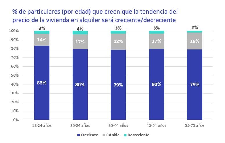 tendencia precio alquiler vivienda