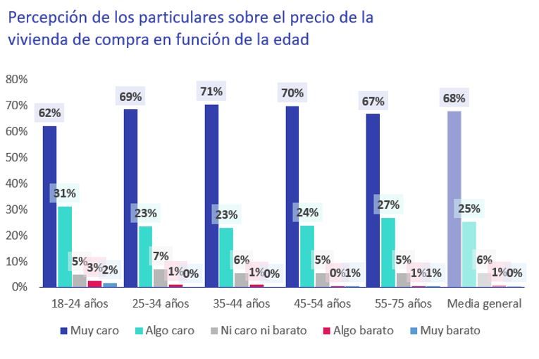 comprar vivienda por edades