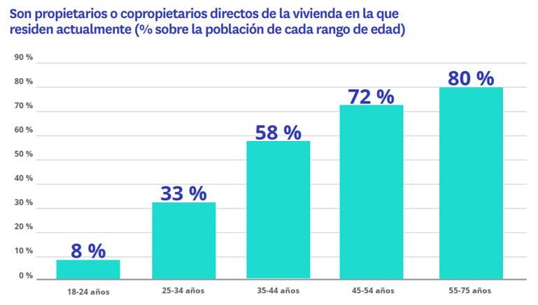 propietarios o copropietarios de pisos en españa
