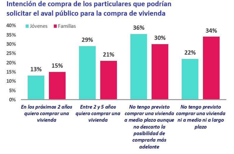 intencion de compra de vivienda entre joveves