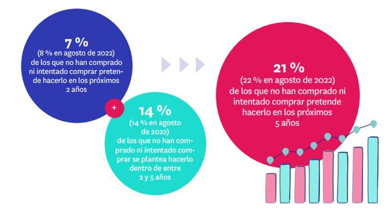 españoles que quieren comprar piso en los proximos años