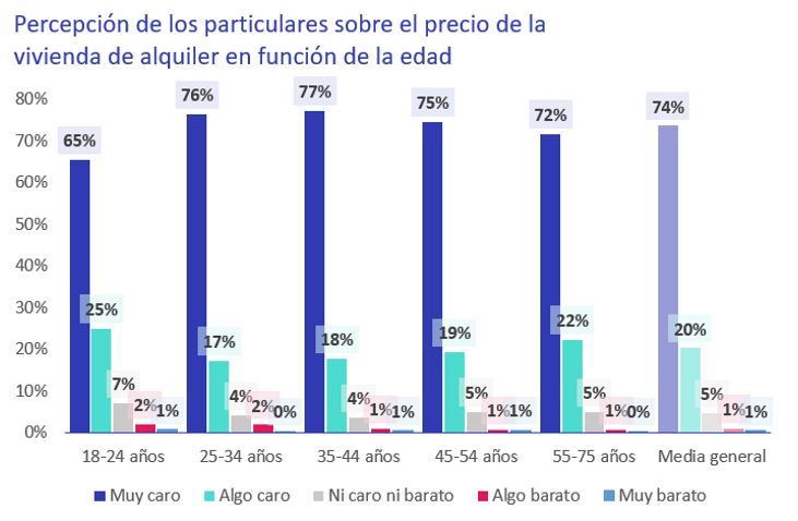 precio vivienda alquiler en funcion de la edad