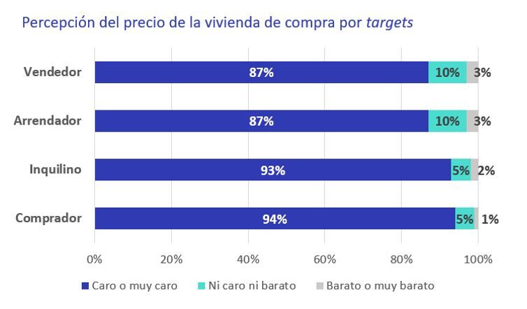 precio vivienda compra en funcion del target