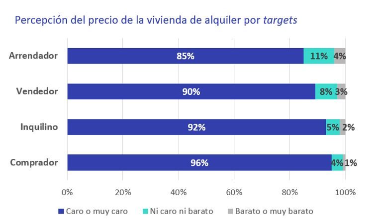 precio vivienda alquiler en funcion del target