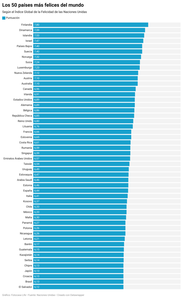 Países más felices del mundo