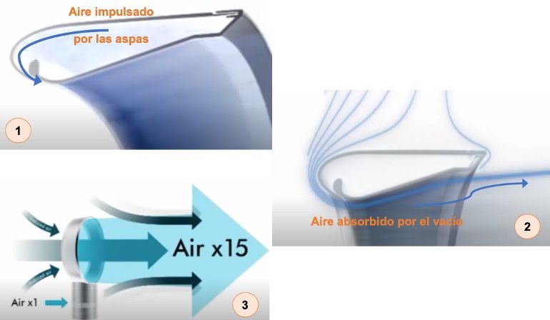 caracteristicas ventiladores sin aspas
