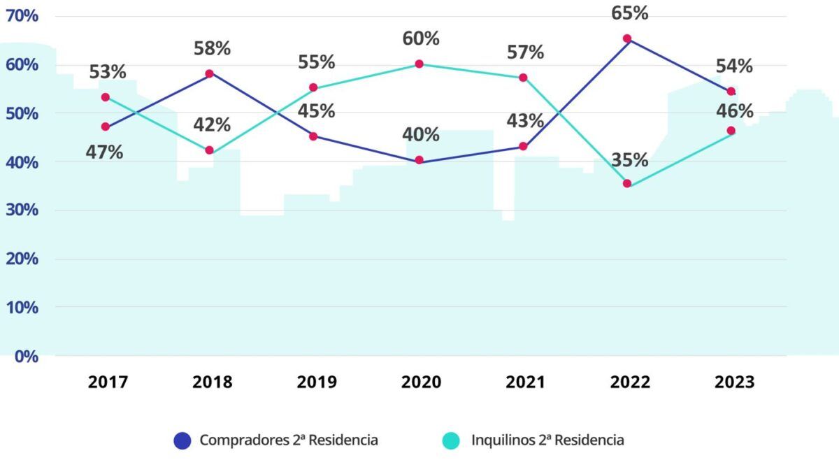 compradores e inquilinos que demandan segunda residencia