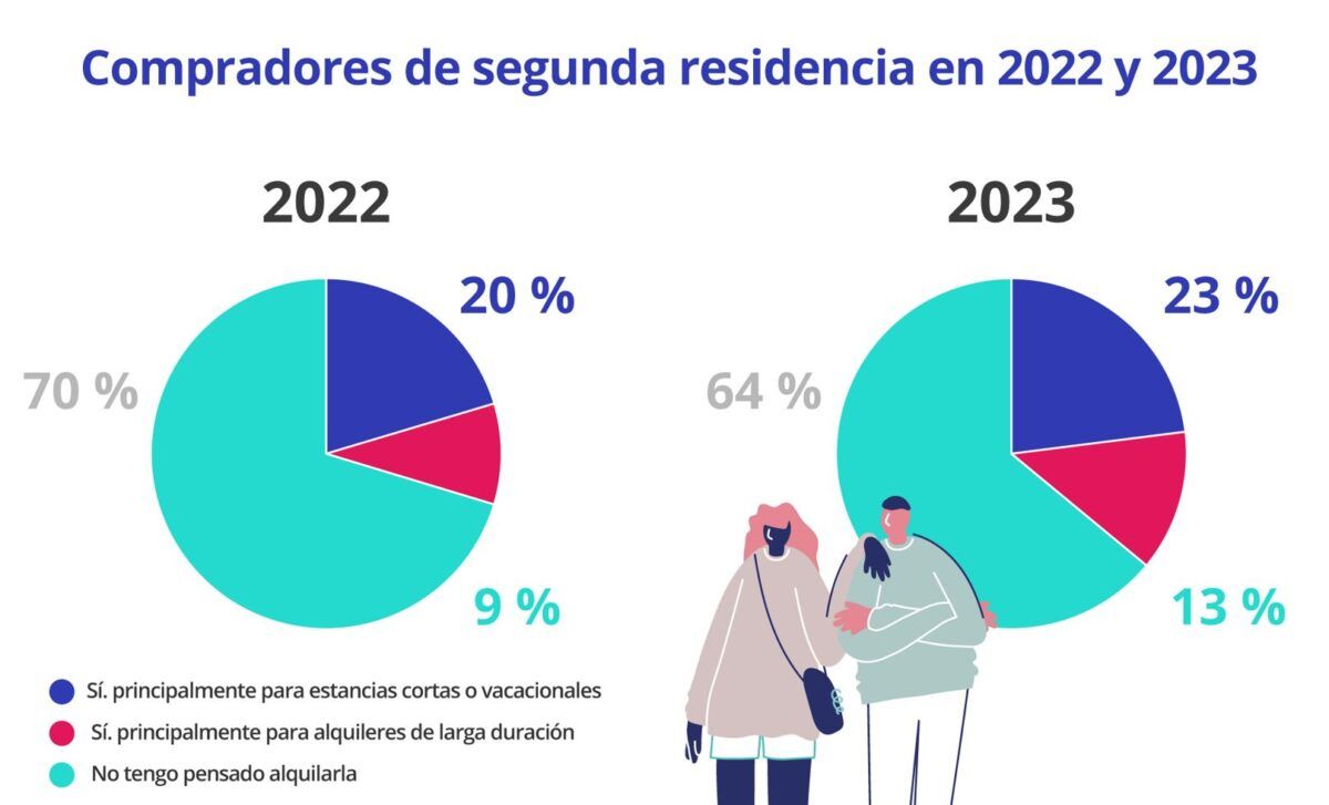 compradores de segunda vivienda en 2022 y 2023