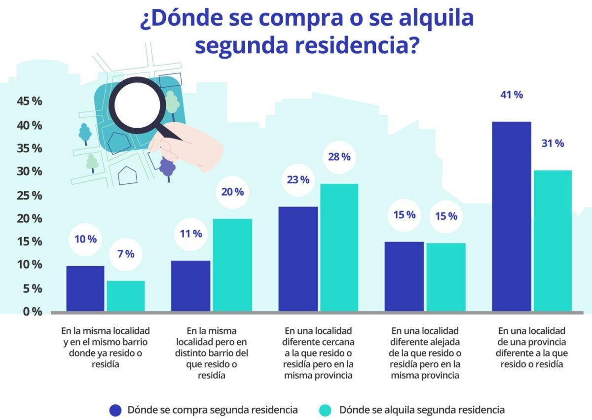 donde se compra o alquila segunda residencia
