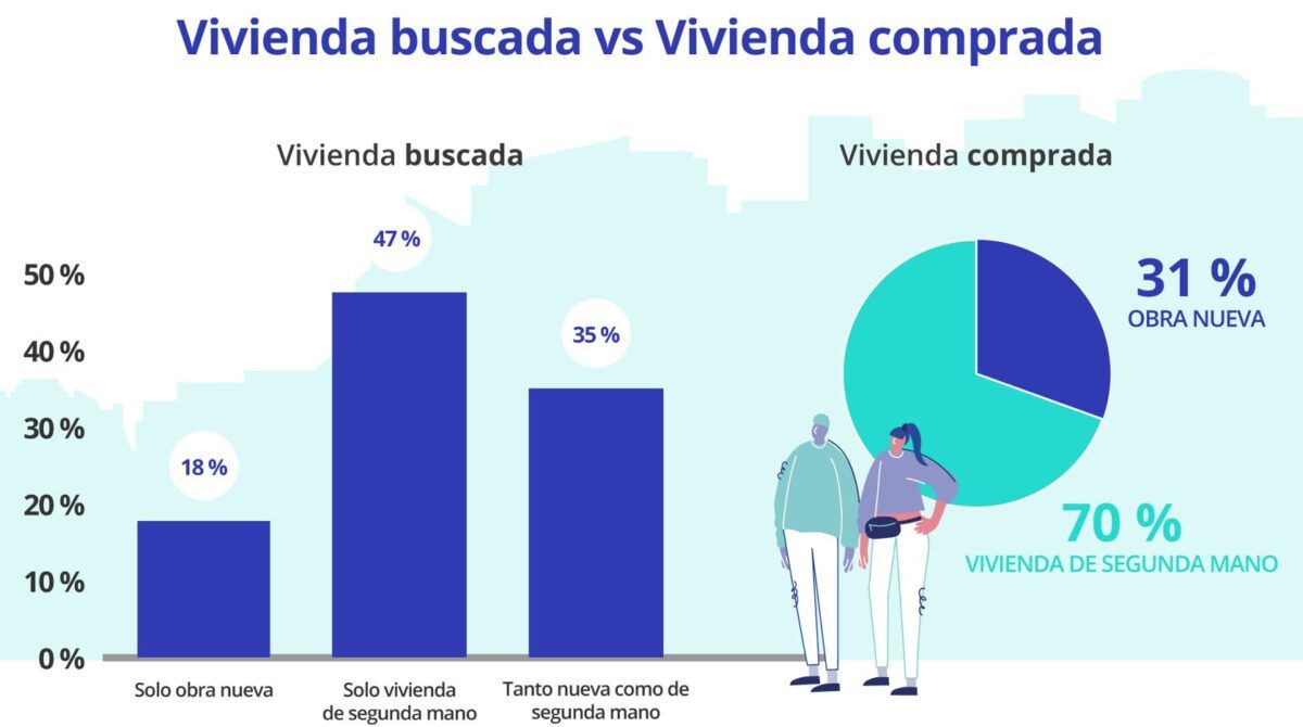 vivienda que se compra y la que se busca