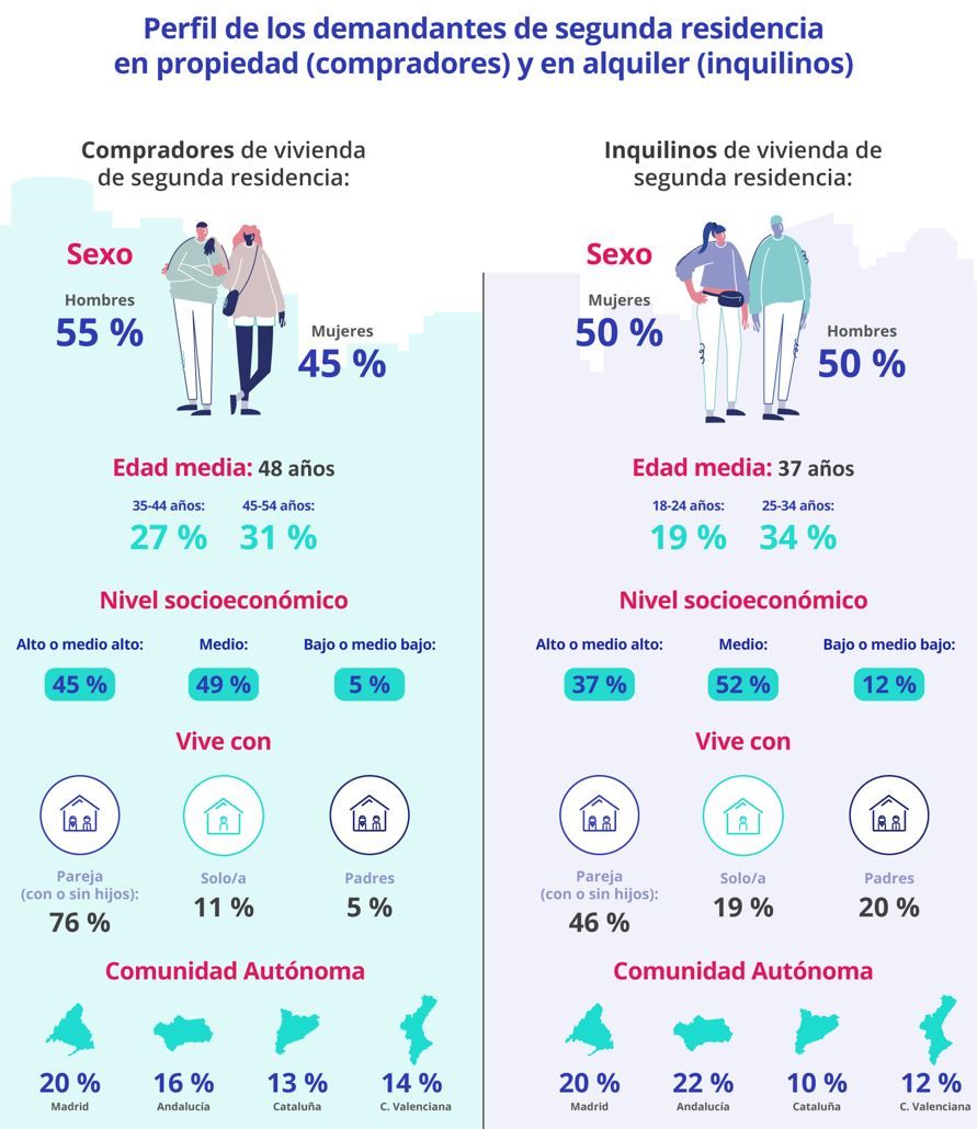 perfil demandantes segunda residencia en propiedad