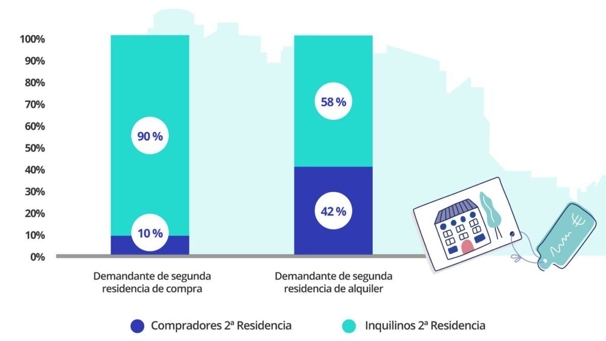Opción residencial de los demandantes de segunda residencia