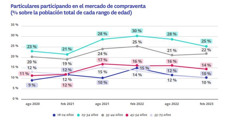 participacion jovenes mercado compraventa