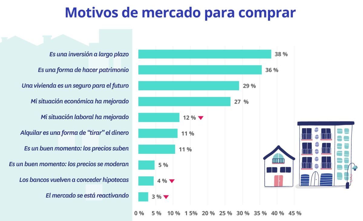 motivos de mercado para comprar