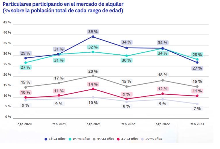 jovenes participando en el mercado del alquiler