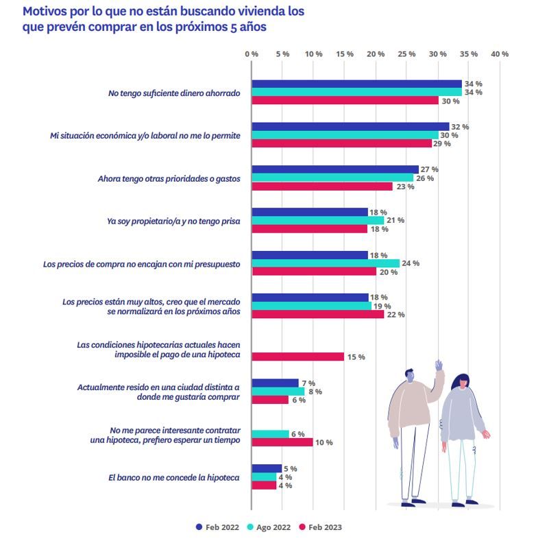 motivos por los que no buscan vivienda quienes quieren comprar