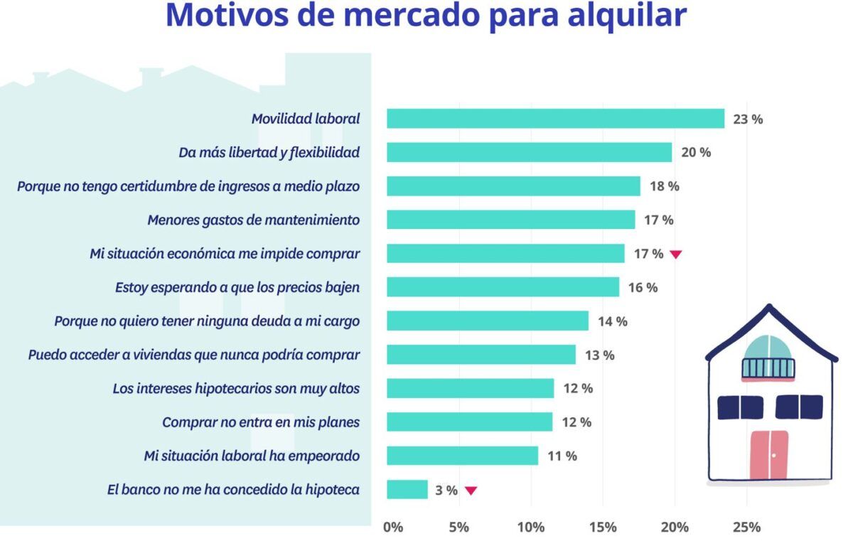motivos de mercado para alquilar