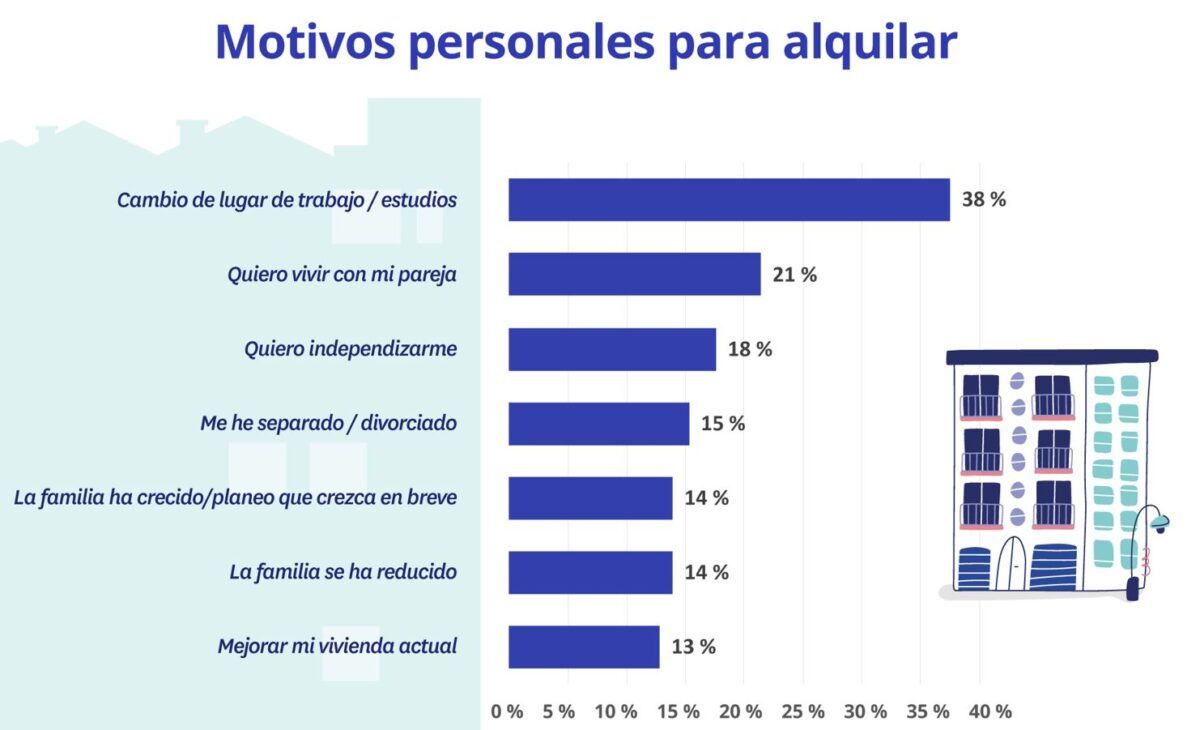 motivos personales para alquilar