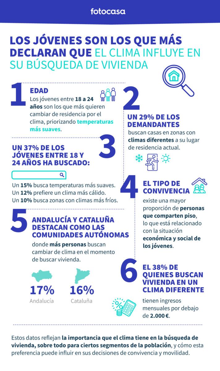 el clima en la búsqueda de vivienda de los jóvenes