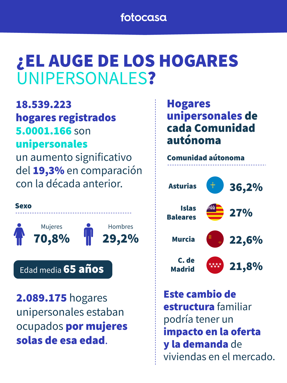 hogares unipersonales españa