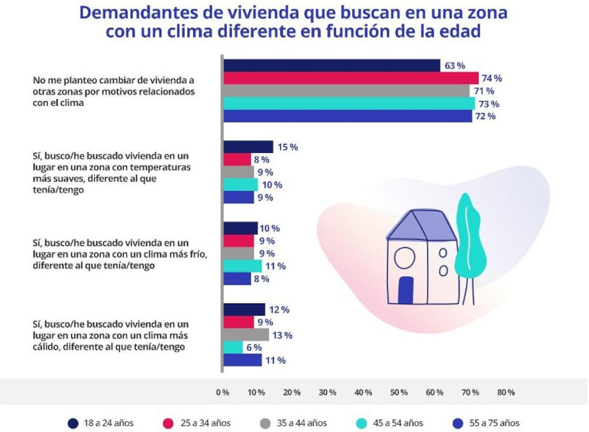 el clima en la búsqueda de vivienda de los jóvenes