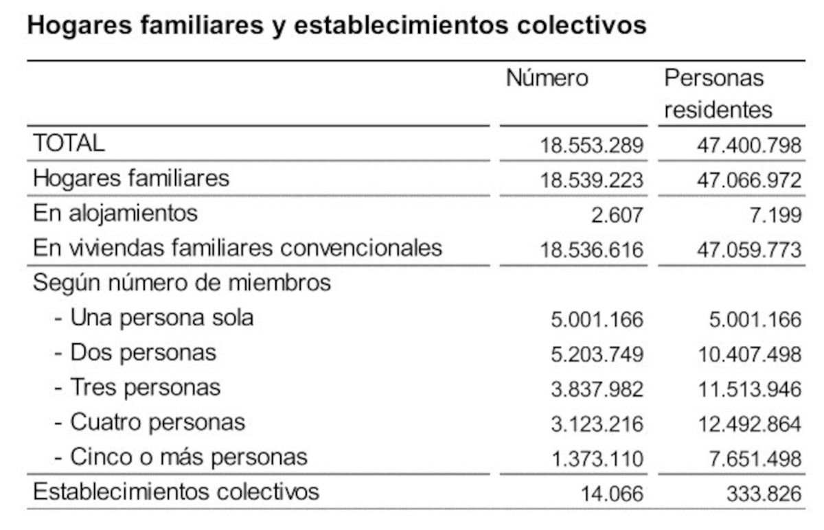 hogares unipersonales españa