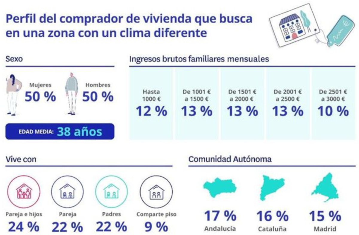 el clima en la búsqueda de vivienda de los jóvenes