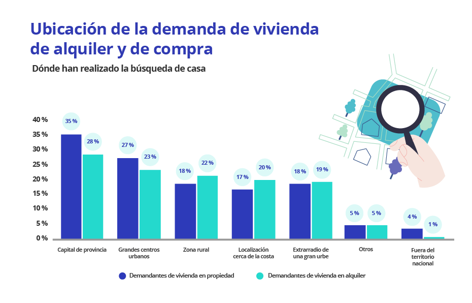 ubicacion demanda de vivienda
