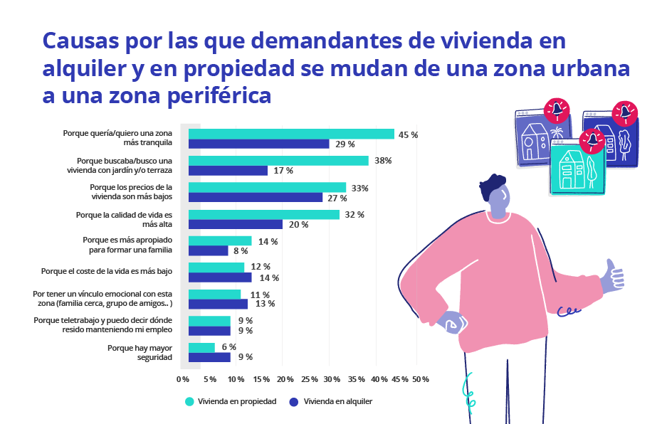 mudarse de zonas rurales a la periferia