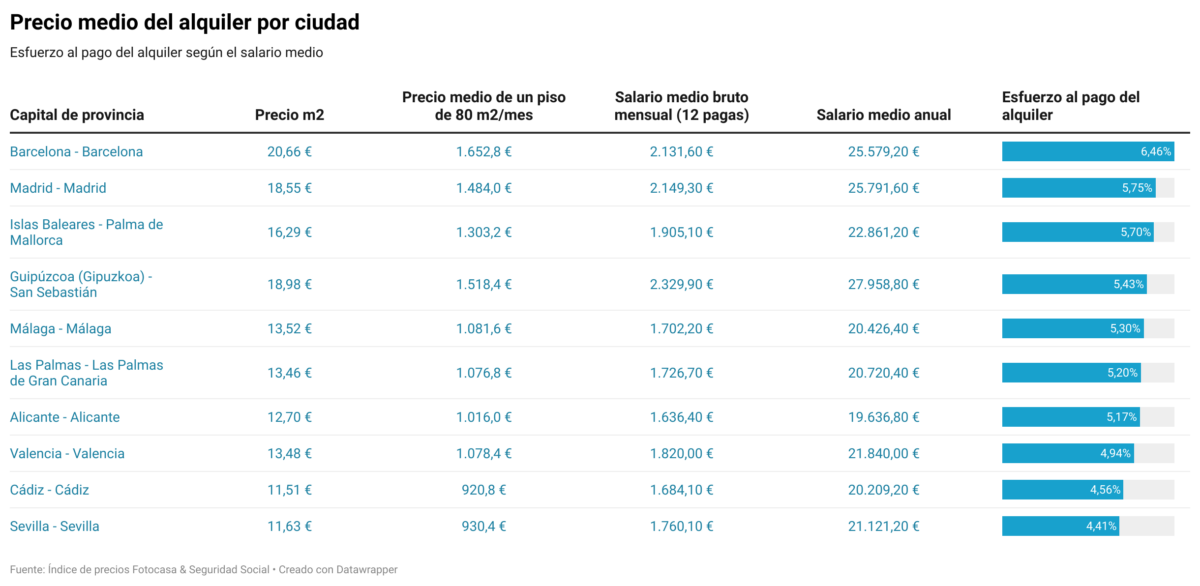 ciudades en las que más se destina al alquiler