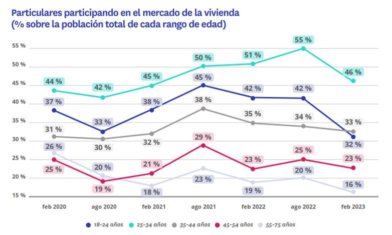 participacion de los jovenes en el mercado de la vivienda