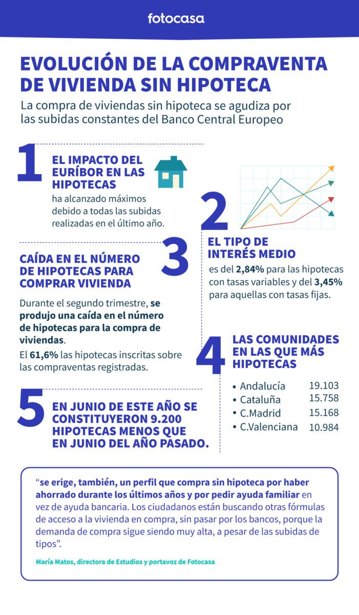 Evolución de la compraventa de vivienda sin hipoteca img174