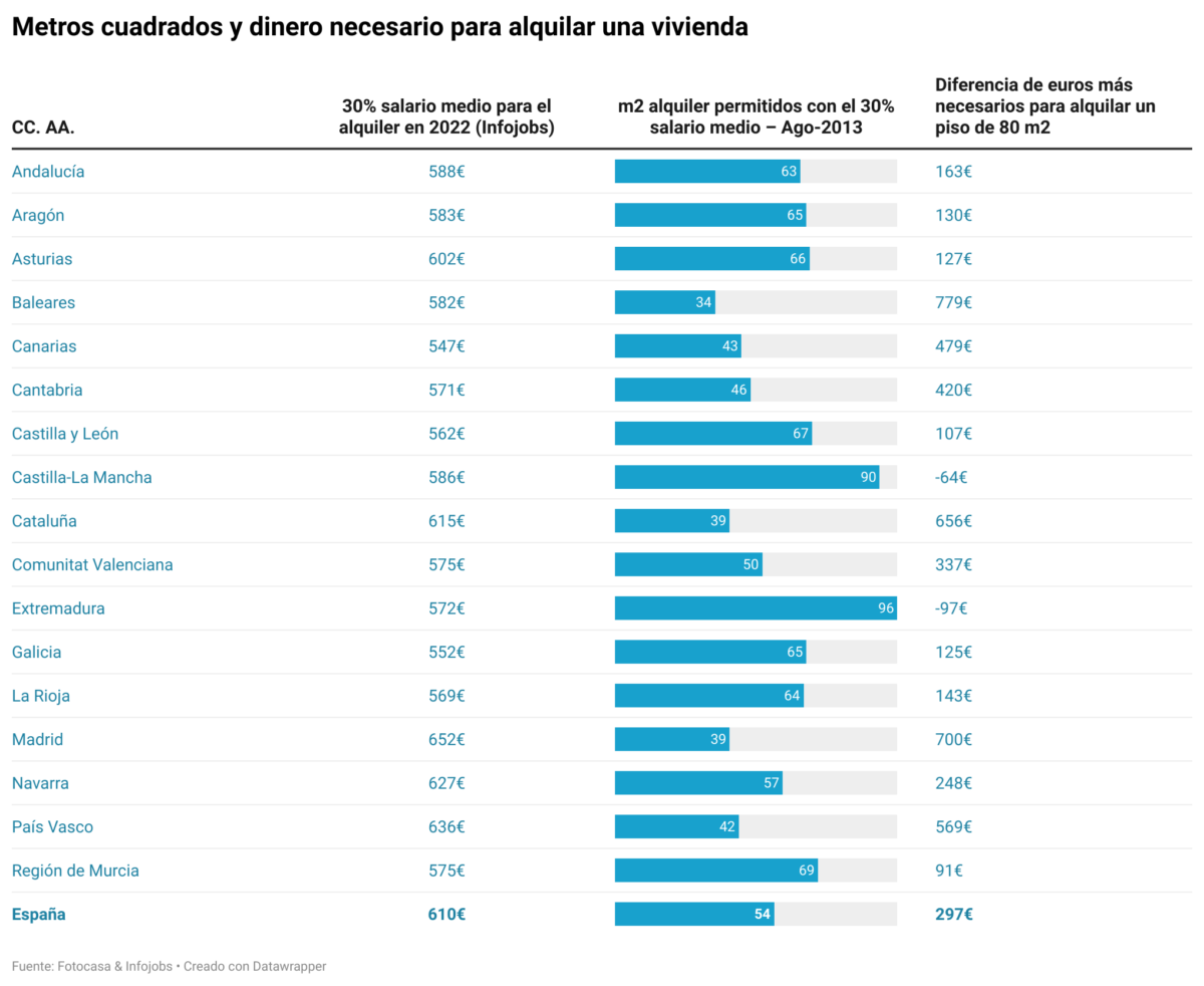 dinero destinado a alquilar una vivienda en españa