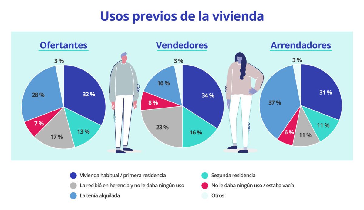 usos previos de la vivienda heredada