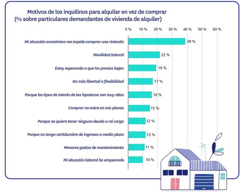 motivos de los inquilinos para alquilar en vez de comprar