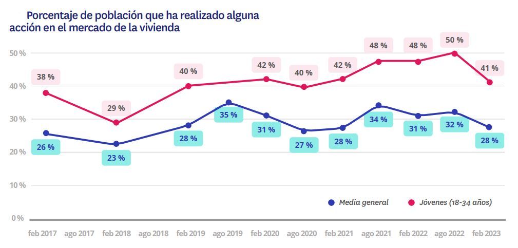 españoles que han realizado accion en mercado inmobiliario