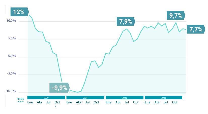 precio vivienda en sevilla y andalucia